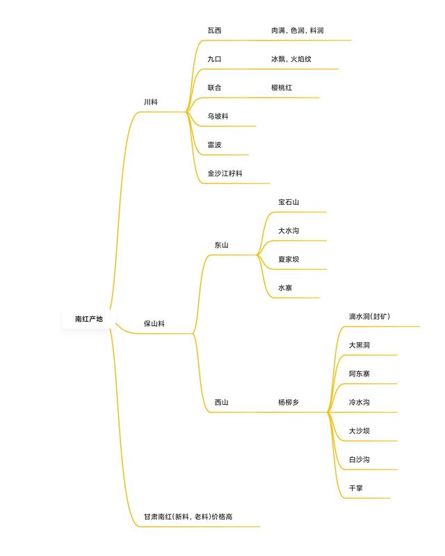 一张图看完南红全产地